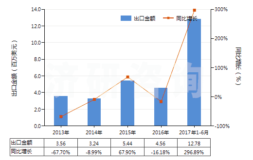 2013-2017年6月中國(guó)2,2-氧聯(lián)二乙醇(二甘醇)(HS29094100)出口總額及增速統(tǒng)計(jì) 2013-2017年6月中國(guó)2,2-氧聯(lián)二乙醇(二甘醇)(HS29094100)出口總額及增速統(tǒng)計(jì)